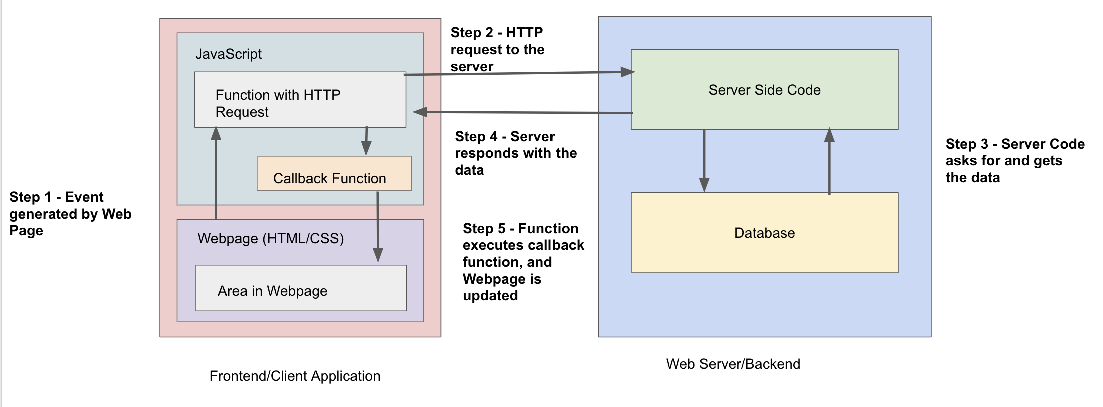 Diagram of Client and Backend Communication